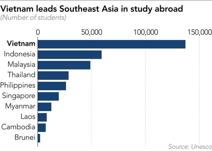 Số lượng du học sinh của Việt Nam đứng đầu khu vực Đông Nam Á. (Nguồn: UNESCO)