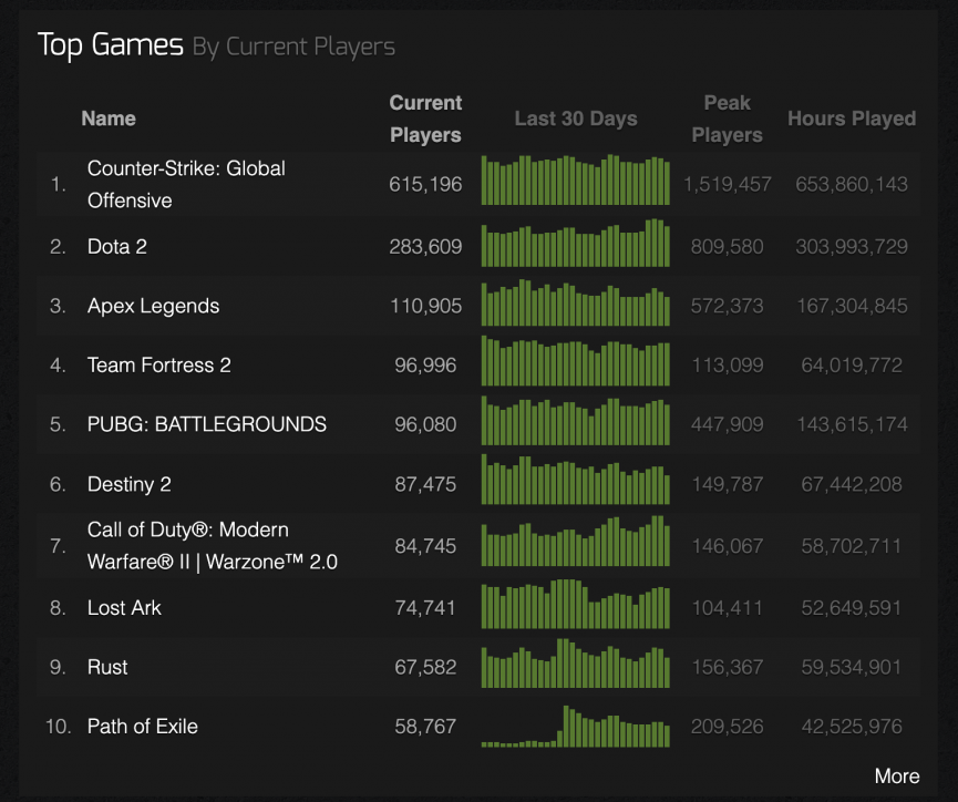 CS:GO ngày càng thu hút nhiều người chơi trên toàn Thế Giới 272855