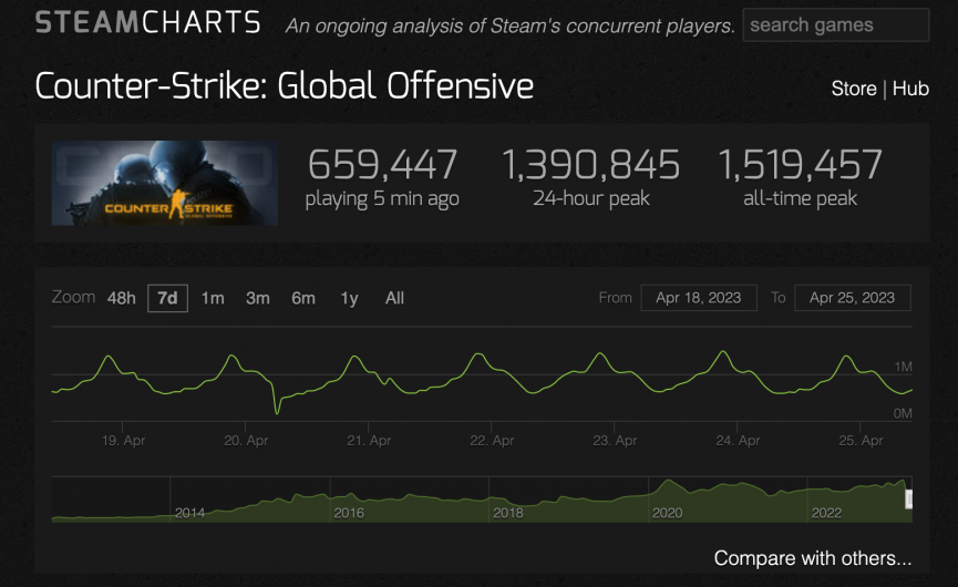CS:GO ngày càng thu hút nhiều người chơi trên toàn Thế Giới 272859