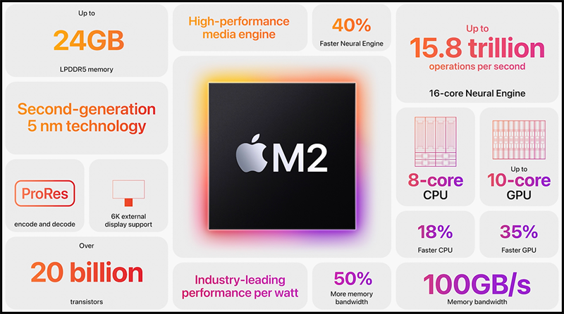 Các điểm nổi bật của chip Apple M2