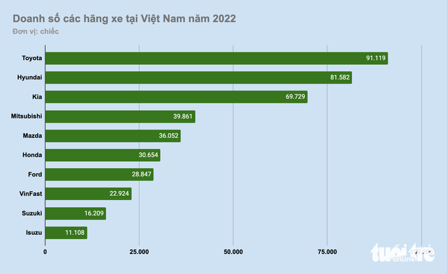 Người Việt mua kỷ lục nửa triệu ô tô năm 2022: Phần lớn là Toyota, Hyundai và Kia - Ảnh 1.
