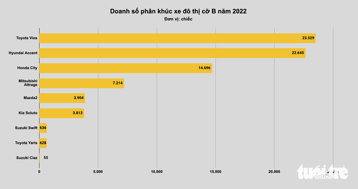 Xe bán chạy nhất tại Việt Nam năm 2022: Xe nhỏ đấu quyết liệt, xe cỡ lớn không bất ngờ - Ảnh 3.
