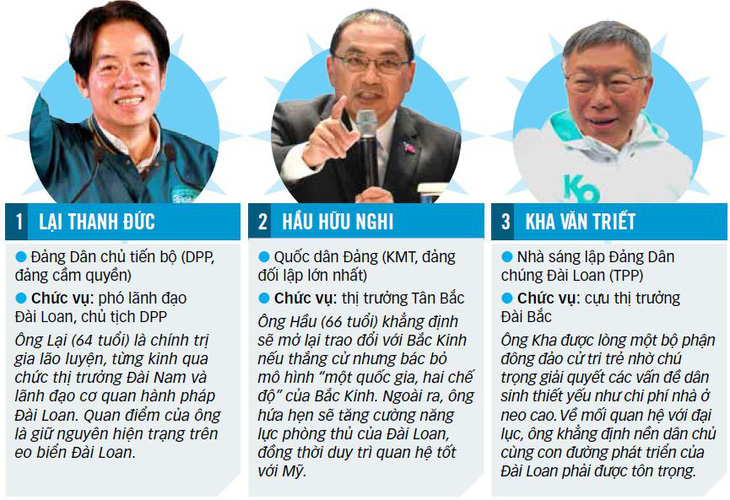 3 ứng viên lãnh đạo Đài Loan - Ảnh: Reuters, AFP - Nguồn: Reuters - Dữ liệu: NGỌC ĐỨC - Đồ họa: TẤN ĐẠT