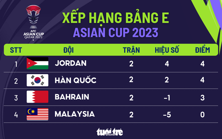 Xếp hạng bảng E Asian Cup 2023 sau lượt trận thứ 2 - Đồ họa: AN BÌNH