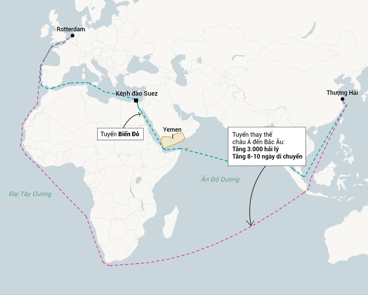 So sánh chiều dài hải trình từ châu Á sang châu Âu theo đường Biển Đỏ và đường vòng qua châu Phi - Đồ họa: AP/NGỌC ĐỨC chuyển ngữ