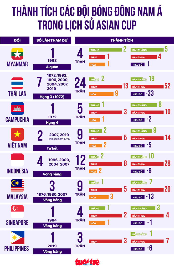 Thành tích các đội bóng Đông Nam Á tại các kỳ Asian Cup - Đồ họa: AN BÌNH