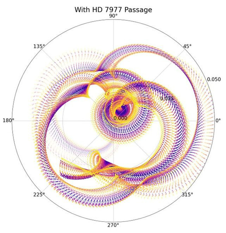 Mô phỏng về sự bất định của quỹ đạo Trái đất 56 triệu năm trước, do sự di chuyển của ngôi sao HD 7977 tương tự Mặt trời - Ảnh: PSI