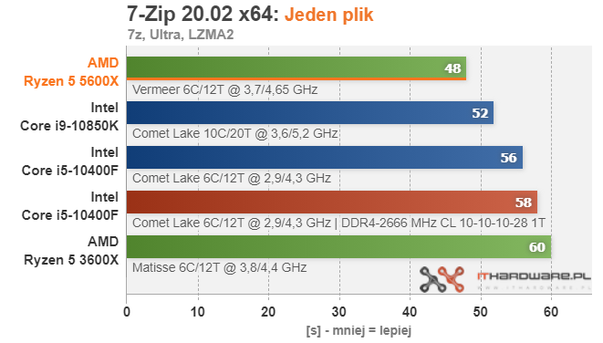 AMD-Ryzen-5-5600X-7ZIP-OneFIle.png