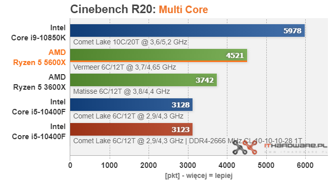 AMD-Ryzen-5-5600X-Cinebench-R20-MC.png