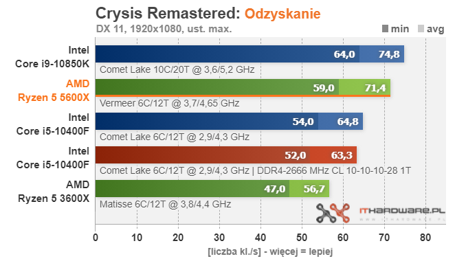 AMD-Ryzen-5-5600X-Crysis-Remastered.png