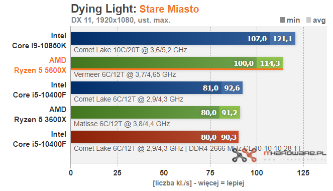 AMD-Ryzen-5-5600X-DyingLight.png