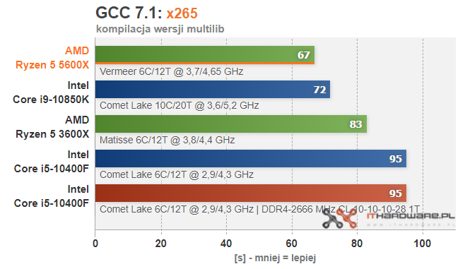 AMD-Ryzen-5-5600X-GCC-X265.png