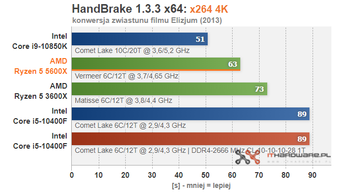 AMD-Ryzen-5-5600X-HandBrake-X264-4K.png