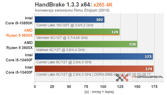 AMD-Ryzen-5-5600X-HandBrake-X265-4K.png
