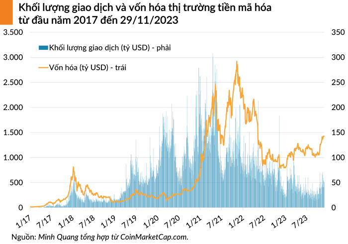Khối lượng giao dịch và vốn hóa thị trường tiền điện tử bitcoin từ đầu năm 2017 đến 29/11/2003