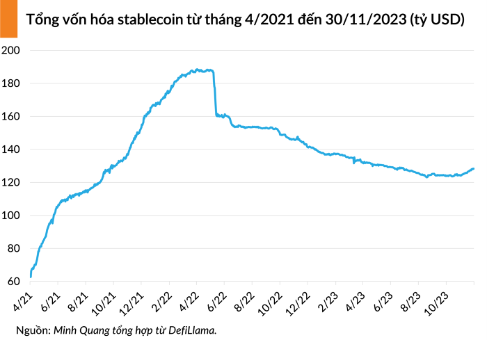 Tổng vốn hóa tiền điện tử stablecoin từ tháng 4/2021 đến 30/11/2023 (tỷ USD)