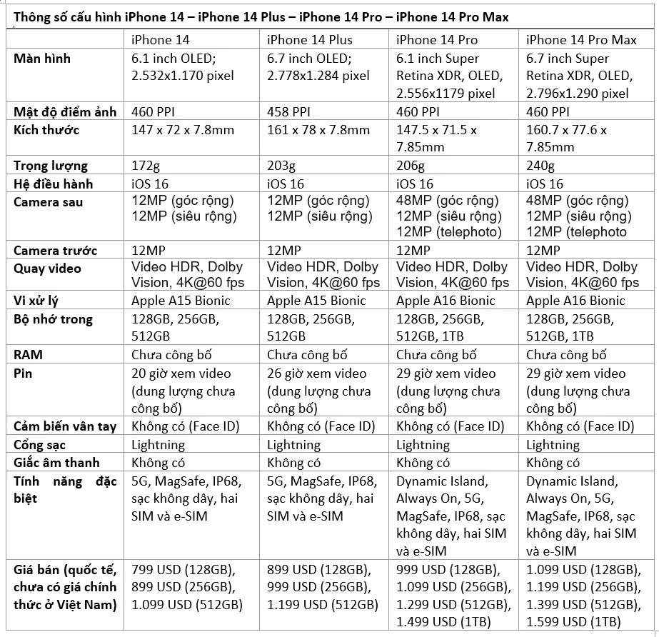 Chi tiết những điểm khác biệt giữa iPhone 14, 14 Plus, 14 Pro và 14 Pro Max
