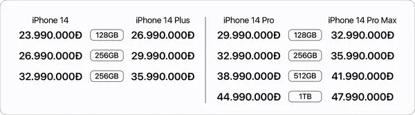 Giá mua iPhone 14 ở đâu rẻ nhất? Lựa chọn iPhone 14 ở đâu giá tốt nhất