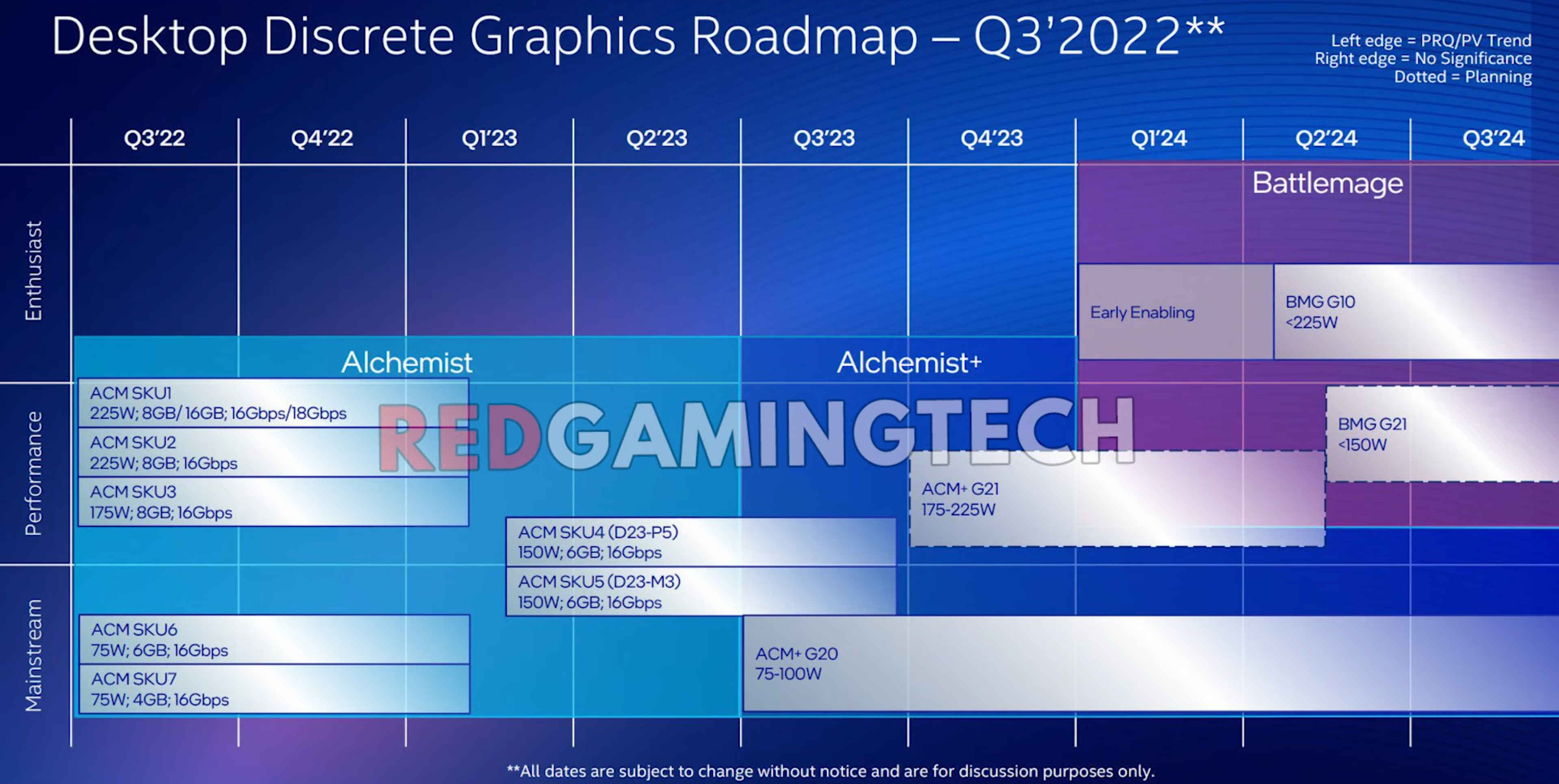 Intel Arc Graphics roadmap showing Alchemist+ and Battlemage families. (Image Credits: RedGamingTech)