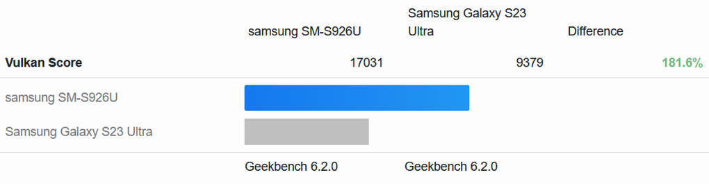 Chấm điểm hiệu suất xử lý cho thấy Galaxy S24 Ultra nhanh hơn 80% so với Galaxy S23 Ultra (Ảnh: Geekbench).