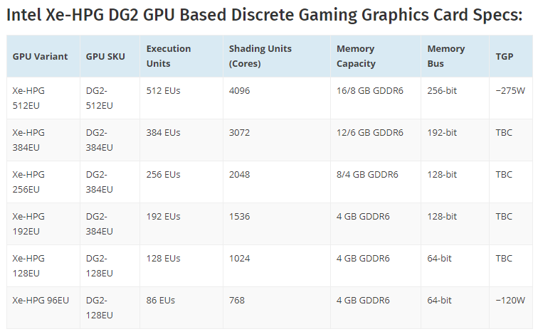 Sforum - Trang thông tin công nghệ mới nhất Screenshot-2021-06-09-102259 Tổng hợp những thông tin đáng chú ý về Xe-HPG DG2: GPU chơi game mạnh mẽ của Intel 
