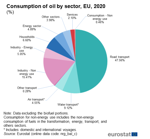 500px-Consumption_of_oil_by_sector%2C_EU%2C_2020_%28%25%29.png