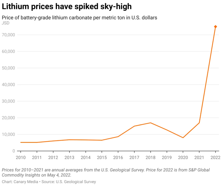 lithium-prices-have-spiked-sky-high.png