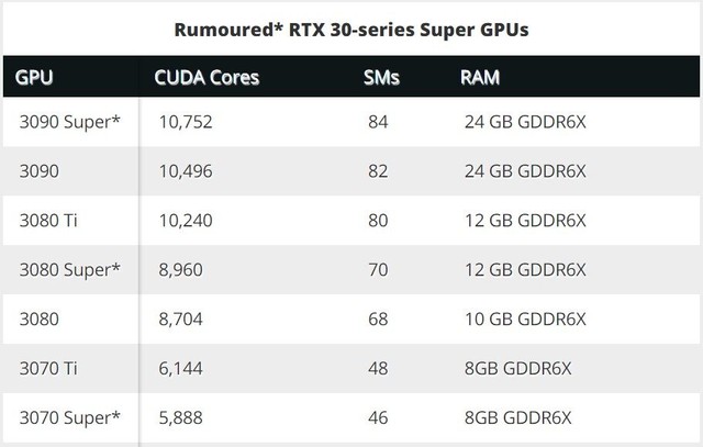 Lộ tin NVIDIA sắp ra mắt đến 4 card đồ họa RTX 3000 series Super, có cả RTX 3090 Super - Ảnh 1.