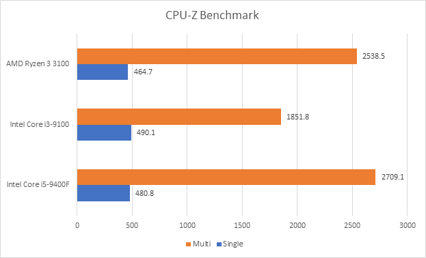 Đánh giá Ryzen 3 3100: đòn chí mạng của AMD dành cho Intel, sẵn sàng đối đầu cả CPU giá đắt gấp rưỡi của đối thủ - Ảnh 7.