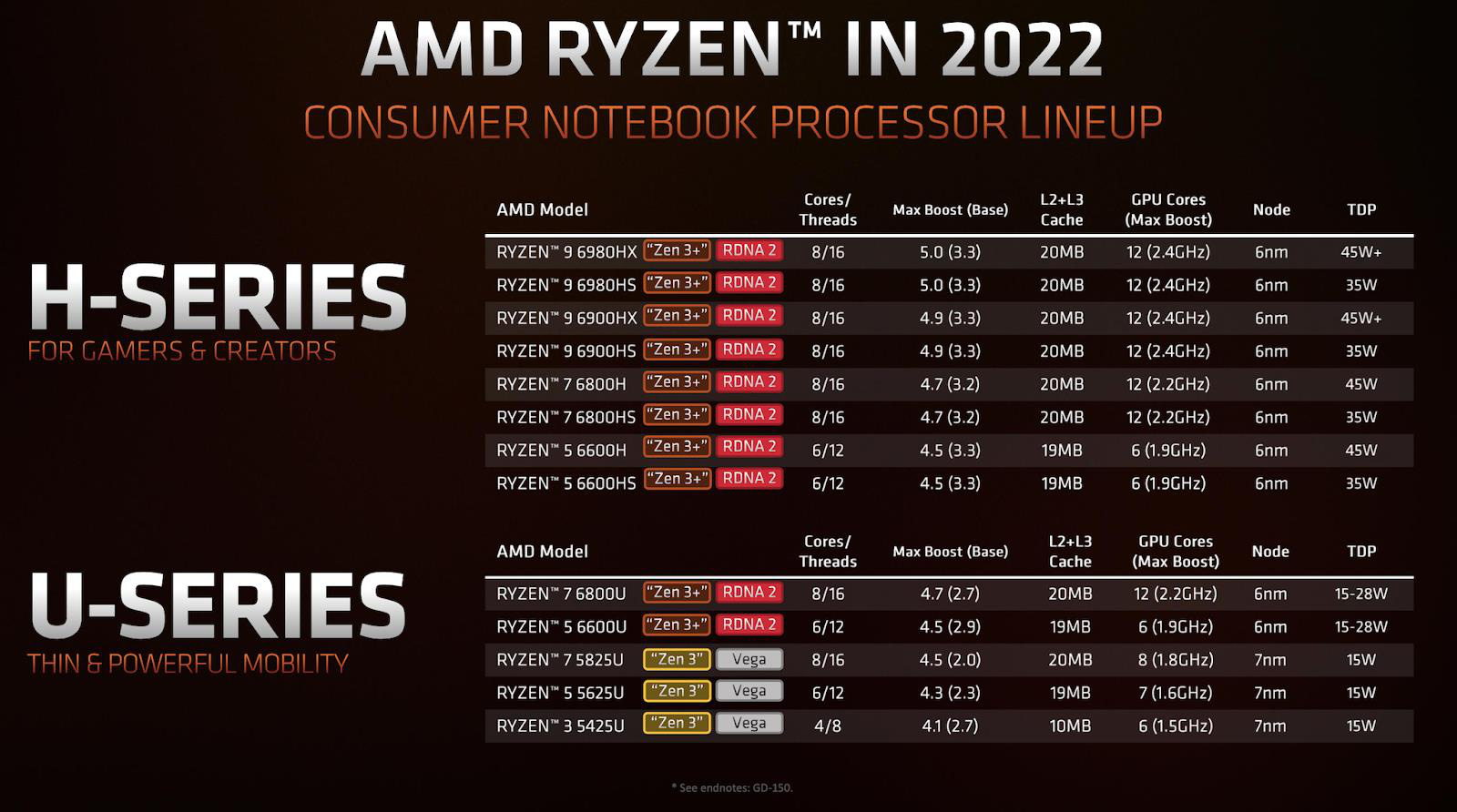 CES 2022: AMD mang đến hàng loạt công nghệ và sản phẩm đột phá dành cho laptop - Ảnh 2.