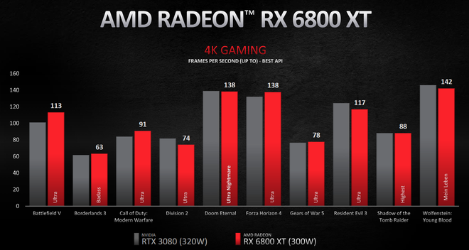 AMD Radeon RX 6000 chính thức lộ diện: Hiệu năng vượt mặt RTX 3000, giá rẻ bất ngờ, hỗ trợ cả Ray Tracing - Ảnh 2.