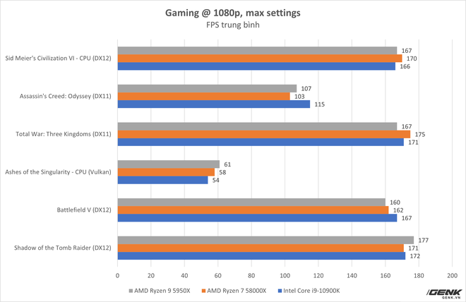 Đánh giá AMD Ryzen 9 5950X và Ryzen 7 5800X: từ làm việc tới chơi game đều đỉnh, không chừa đất sống cho đối thủ - Ảnh 13.