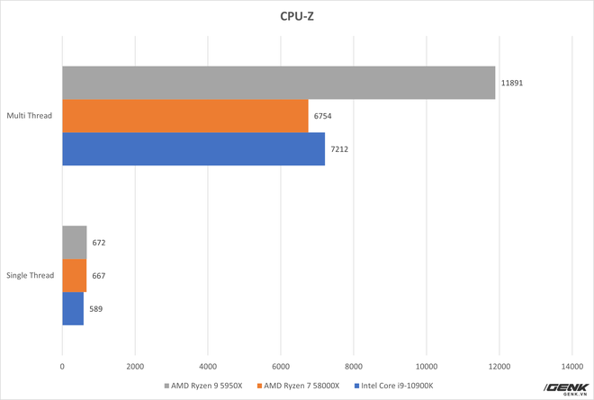 Đánh giá AMD Ryzen 9 5950X và Ryzen 7 5800X: từ làm việc tới chơi game đều đỉnh, không chừa đất sống cho đối thủ - Ảnh 9.