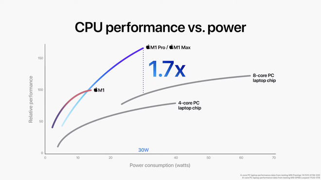 Đây là cách Apple huỷ diệt PC với M1 Pro và M1 Max: CPU mạnh gấp đôi Core i7 8 nhân, GPU ngang ngửa RTX 3080 nhưng tiết kiệm điện hơn - Ảnh 6.