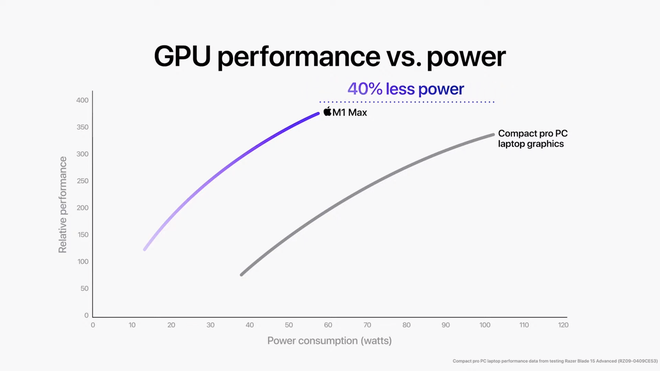 Đây là cách Apple huỷ diệt PC với M1 Pro và M1 Max: CPU mạnh gấp đôi Core i7 8 nhân, GPU ngang ngửa RTX 3080 nhưng tiết kiệm điện hơn - Ảnh 14.