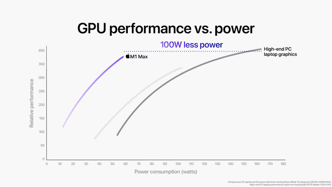 Đây là cách Apple huỷ diệt PC với M1 Pro và M1 Max: CPU mạnh gấp đôi Core i7 8 nhân, GPU ngang ngửa RTX 3080 nhưng tiết kiệm điện hơn - Ảnh 16.