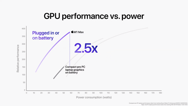 Đây là cách Apple huỷ diệt PC với M1 Pro và M1 Max: CPU mạnh gấp đôi Core i7 8 nhân, GPU ngang ngửa RTX 3080 nhưng tiết kiệm điện hơn - Ảnh 18.