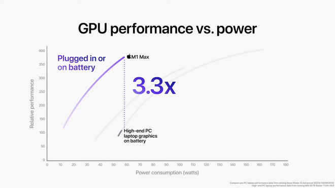 Đây là cách Apple huỷ diệt PC với M1 Pro và M1 Max: CPU mạnh gấp đôi Core i7 8 nhân, GPU ngang ngửa RTX 3080 nhưng tiết kiệm điện hơn - Ảnh 19.