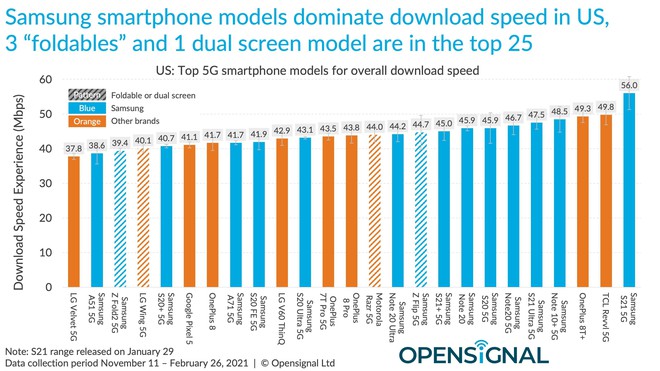 Báo cáo cho thấy iPhone 12 chậm hơn hầu hết smartphone Android trong thử nghiệm tốc độ 5G/4G - Ảnh 2.