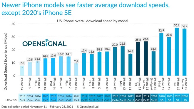 Báo cáo cho thấy iPhone 12 chậm hơn hầu hết smartphone Android trong thử nghiệm tốc độ 5G/4G - Ảnh 3.
