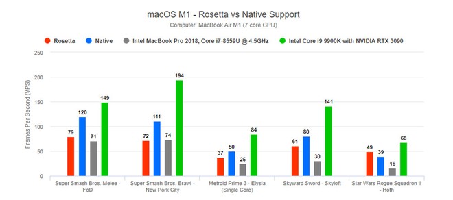 Intel tuyên bố chip của họ cùng với Windows cho 100% MacBook trên thị trường hít bụi khi nói về khả năng chơi game - Ảnh 4.