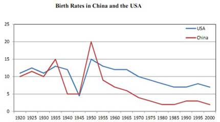 ielts-report-birth-rates-china-usa