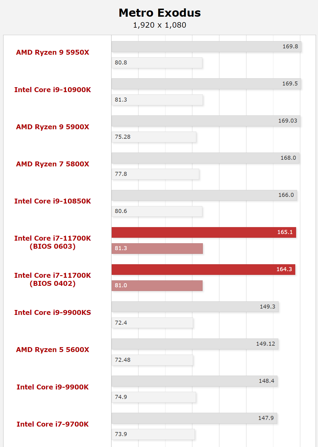 Đánh Giá Nhanh Intel Core i7 11700K : Hiệu Năng Chơi Game Đẳng Cấp