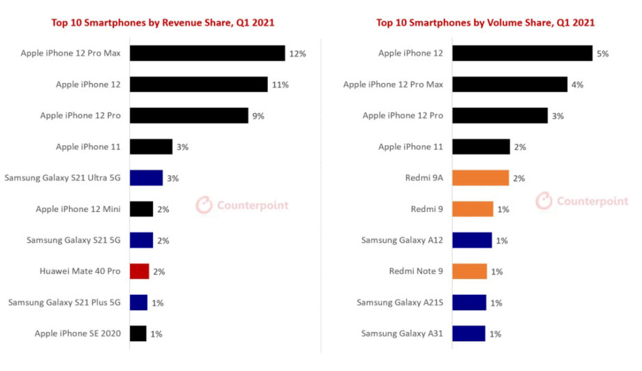 Top 10 smartphone xếp theo doanh thu (bên trái) và doanh số (bên phải). Ảnh: Counterpoint Research