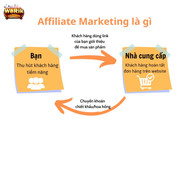 Hướng dẫn 5 cách kiếm tiền từ chương trình Affiliate Marketing của Werik