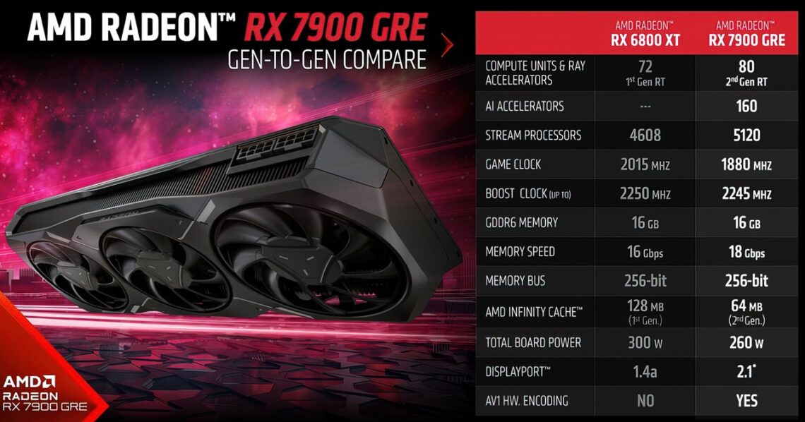 AMD ra mắt dòng card đồ hoạ Radeon™ RX 7900 GRE - Tin Gaming Gear