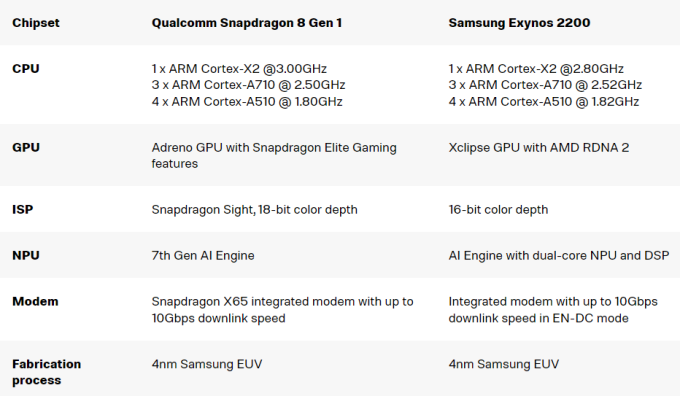 Exynos 2200 và Snapdragon 8 Gen 1 có nhiều điểm tương đồng. Ảnh: Digitaltrends