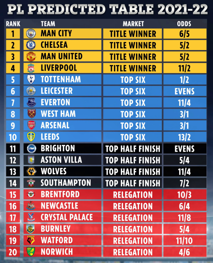 Dự đoán của siêu máy tính về kết quả ngoại hạng Anh mùa này và tỷ lệ cược cho các khả năng vô địch, top 6, top 10 và xuống hạng.