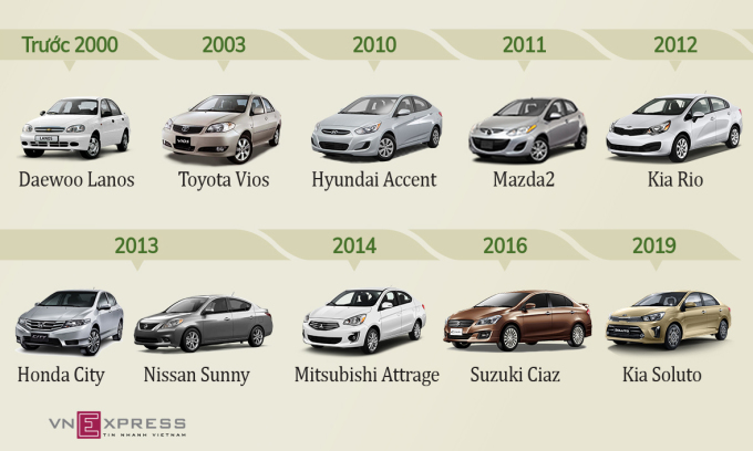 Thời gian xuất hiện các mẫu sedan cỡ B trên thị trường.