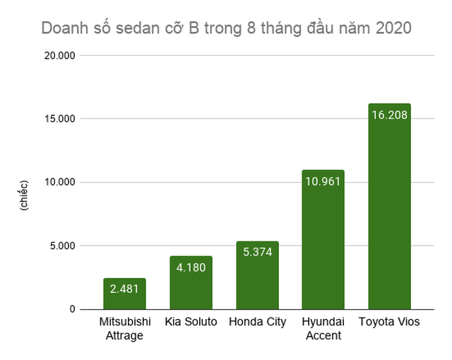 Honda City lộ diện tại Việt Nam, cơ hội nào trước vua doanh số Vios? - 4